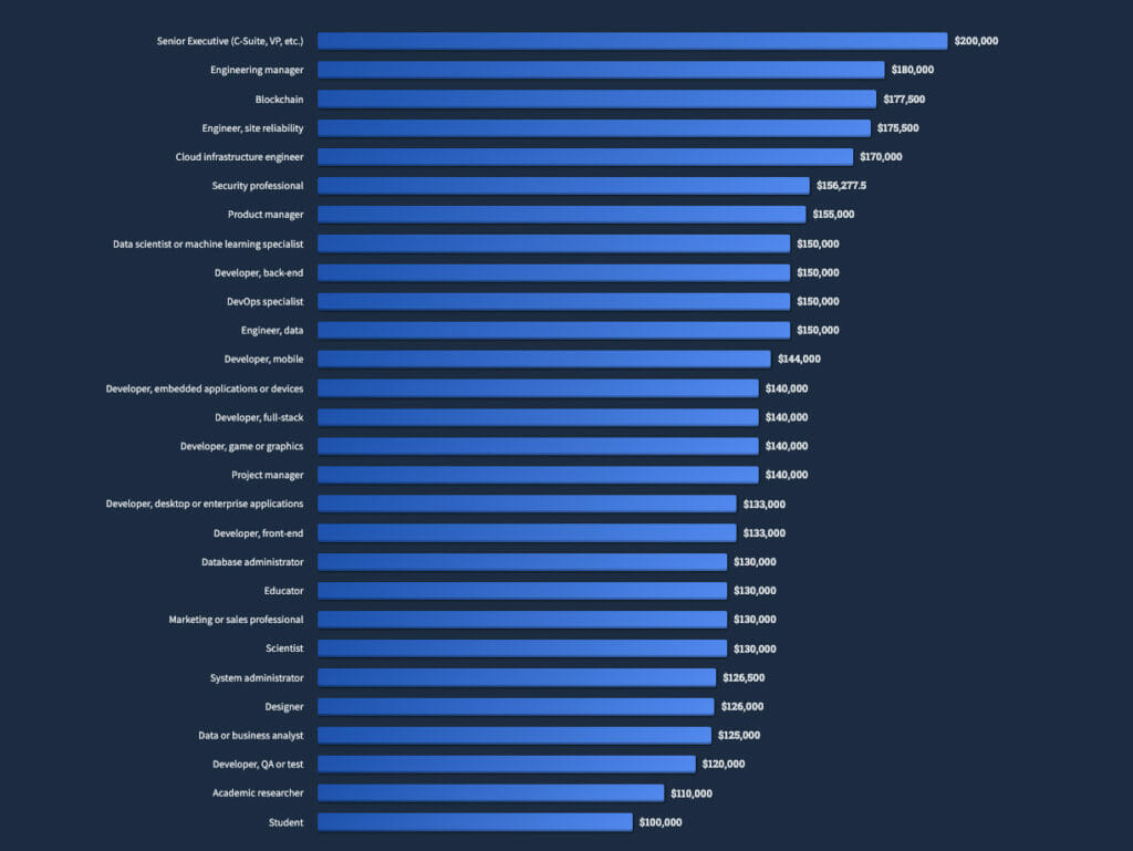 Stack overflow chart listing developer salaries