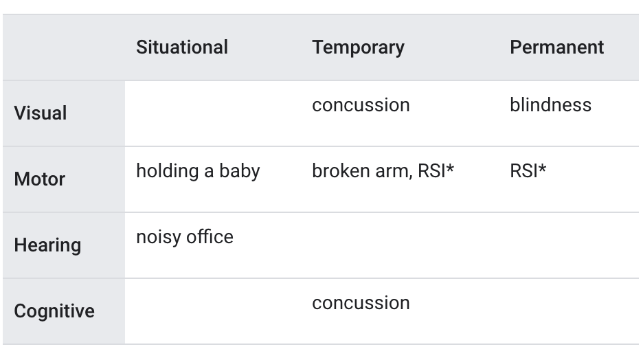 A chart of examples of permanent, situational, and temporary impairments