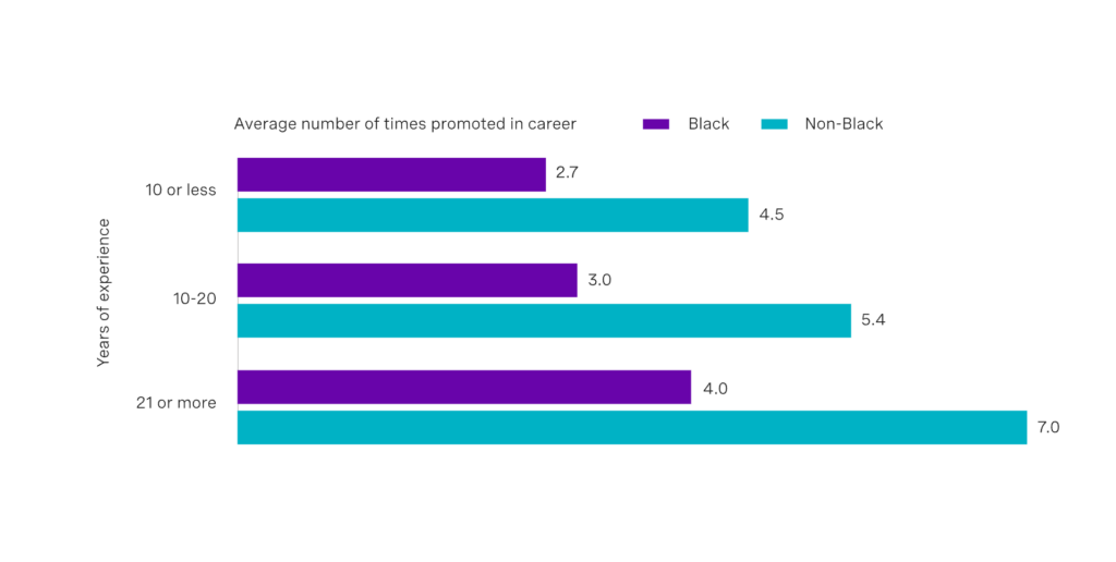Graph comparing average number of times Black and non-Black technologists are promoted in their career