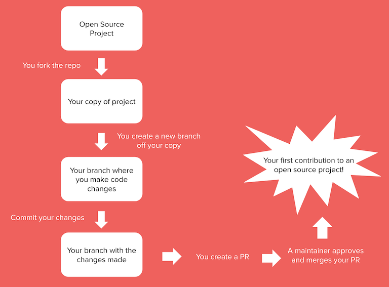 A graphic showing the steps to make a contribution to an open source project, from forking the repo to creating a branch to committing changes and creating a pull request