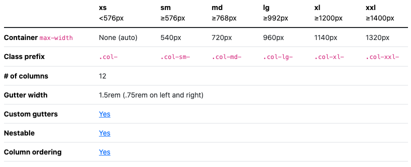 Screenshot from a table on the Bootstrap website showing the different sizes of grids available